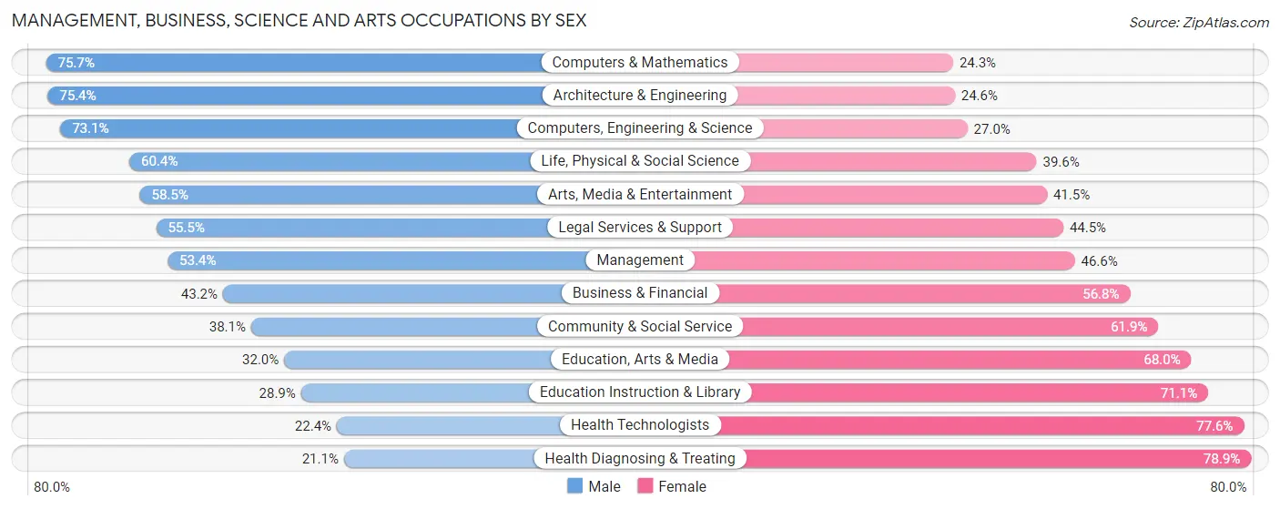 Management, Business, Science and Arts Occupations by Sex in Zip Code 55118