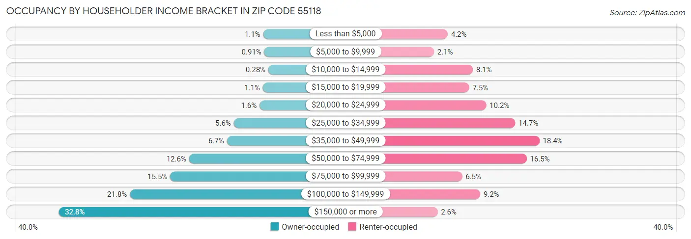 Occupancy by Householder Income Bracket in Zip Code 55118