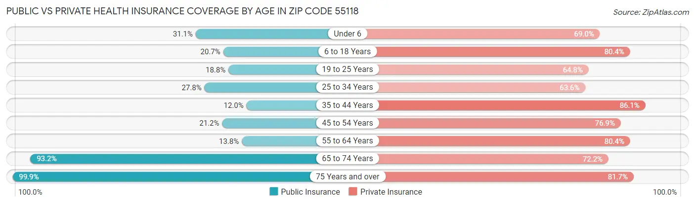 Public vs Private Health Insurance Coverage by Age in Zip Code 55118
