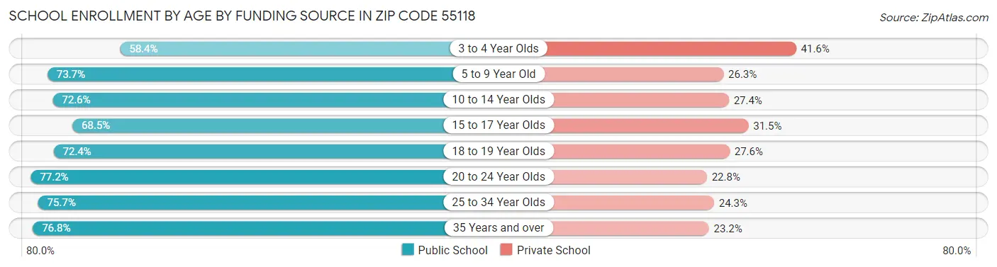 School Enrollment by Age by Funding Source in Zip Code 55118