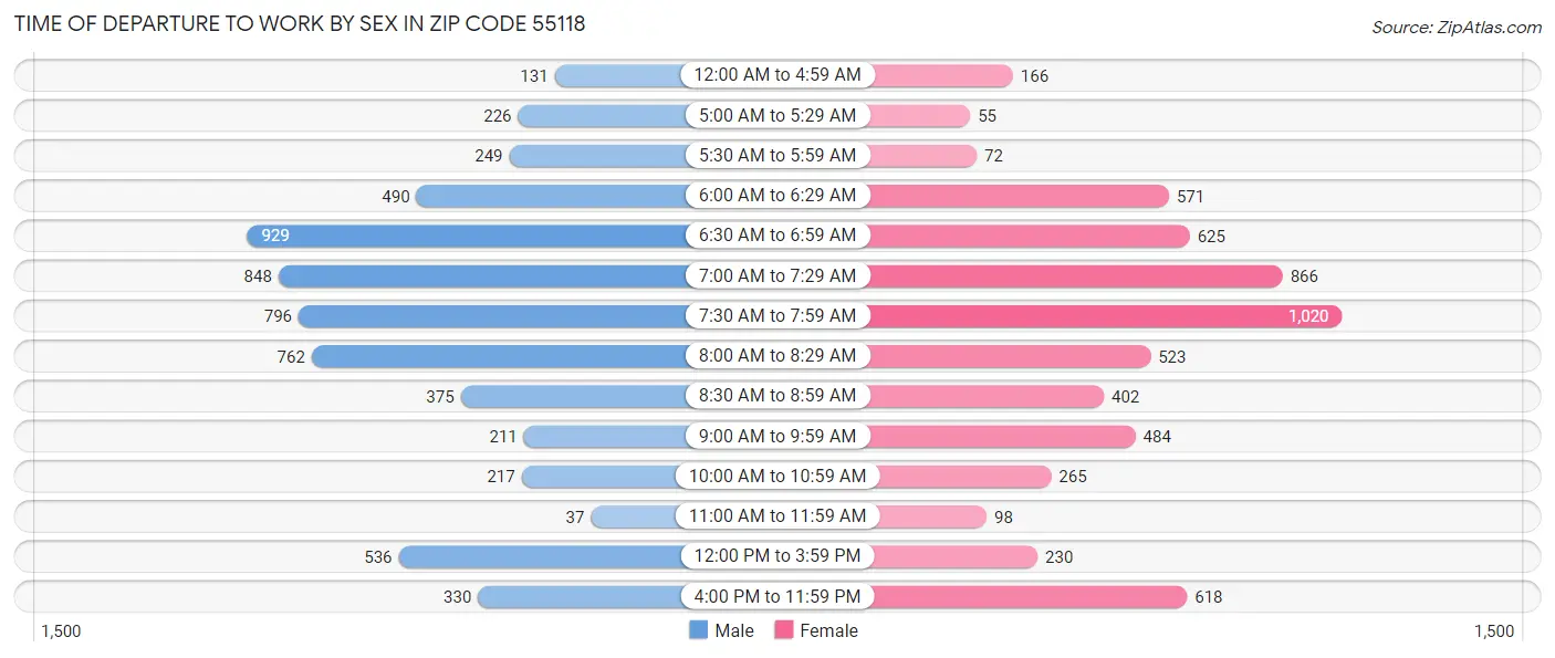 Time of Departure to Work by Sex in Zip Code 55118