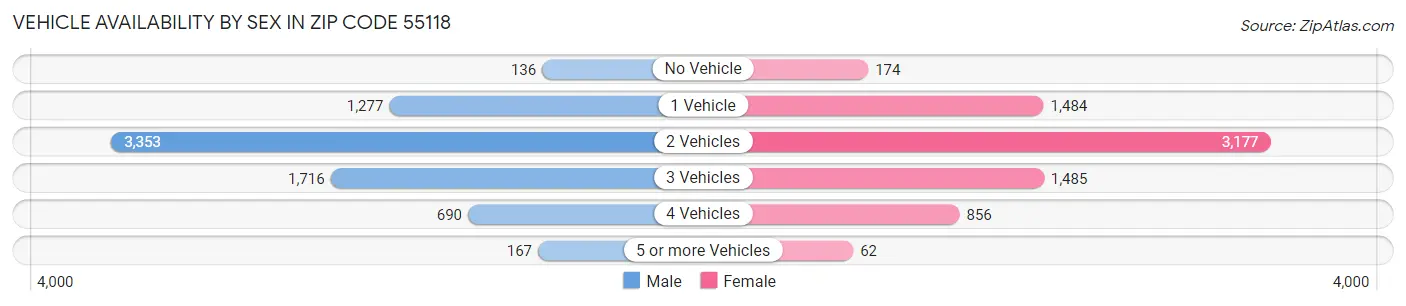 Vehicle Availability by Sex in Zip Code 55118