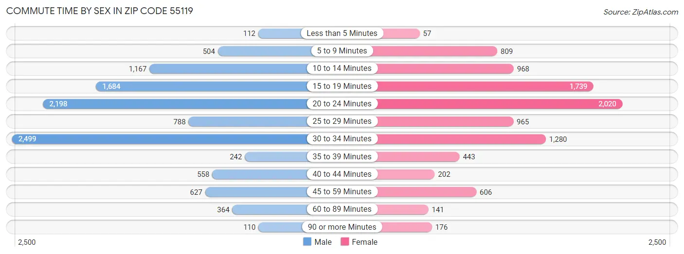 Commute Time by Sex in Zip Code 55119