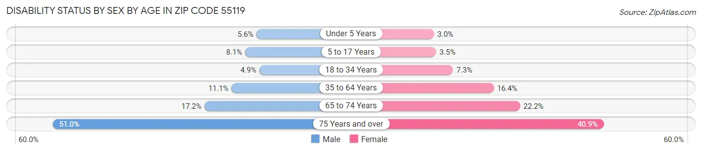 Disability Status by Sex by Age in Zip Code 55119