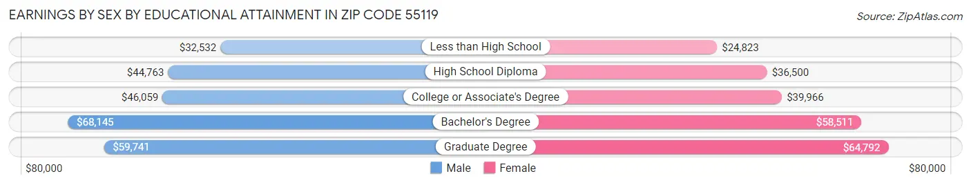 Earnings by Sex by Educational Attainment in Zip Code 55119