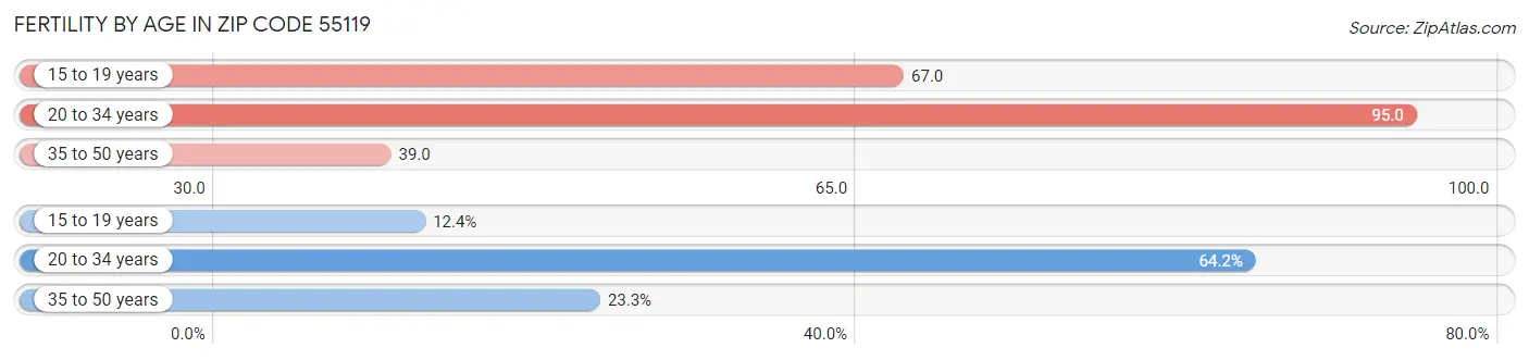 Female Fertility by Age in Zip Code 55119