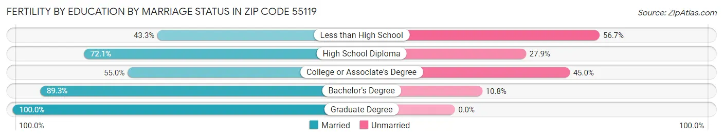 Female Fertility by Education by Marriage Status in Zip Code 55119