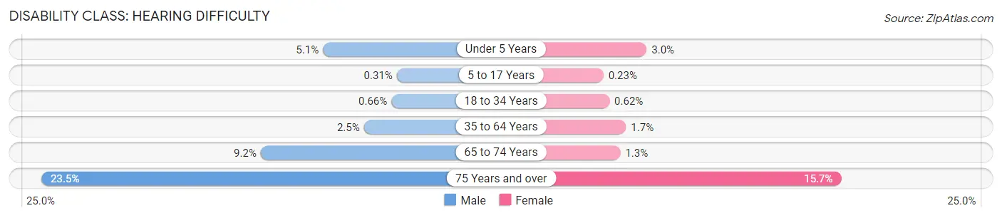 Disability in Zip Code 55119: <span>Hearing Difficulty</span>