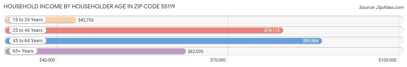 Household Income by Householder Age in Zip Code 55119