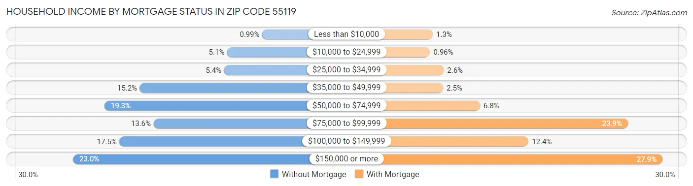 Household Income by Mortgage Status in Zip Code 55119