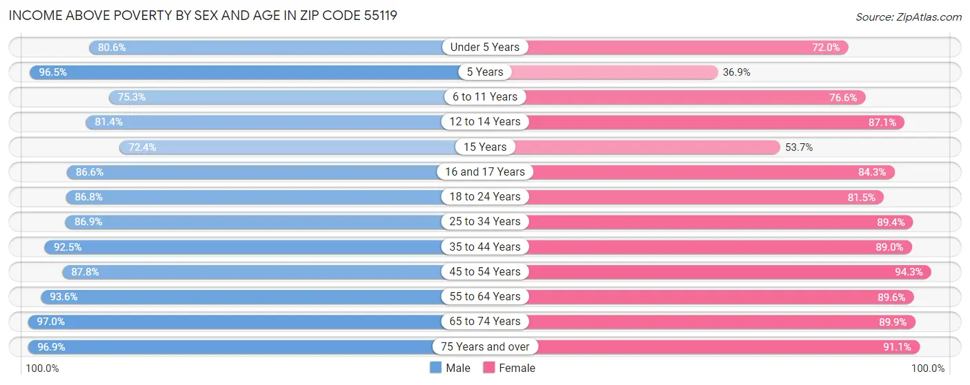 Income Above Poverty by Sex and Age in Zip Code 55119