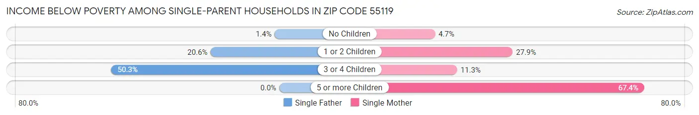 Income Below Poverty Among Single-Parent Households in Zip Code 55119