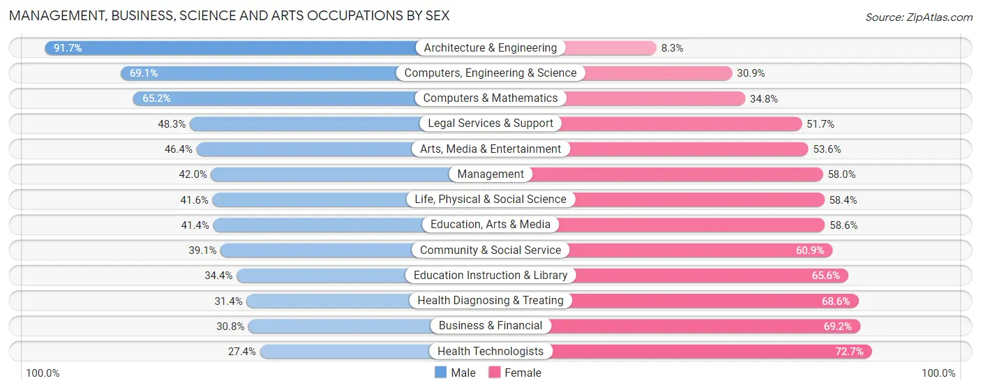Management, Business, Science and Arts Occupations by Sex in Zip Code 55119