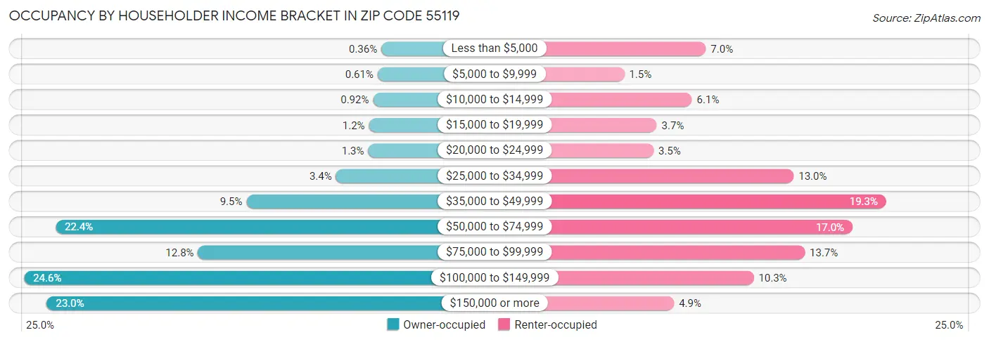 Occupancy by Householder Income Bracket in Zip Code 55119