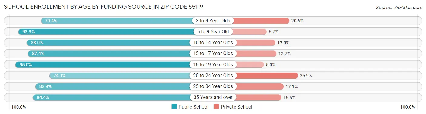 School Enrollment by Age by Funding Source in Zip Code 55119