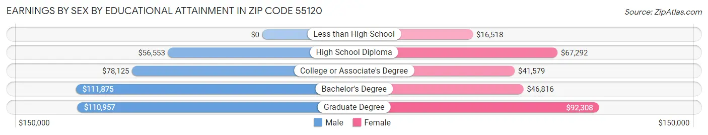 Earnings by Sex by Educational Attainment in Zip Code 55120