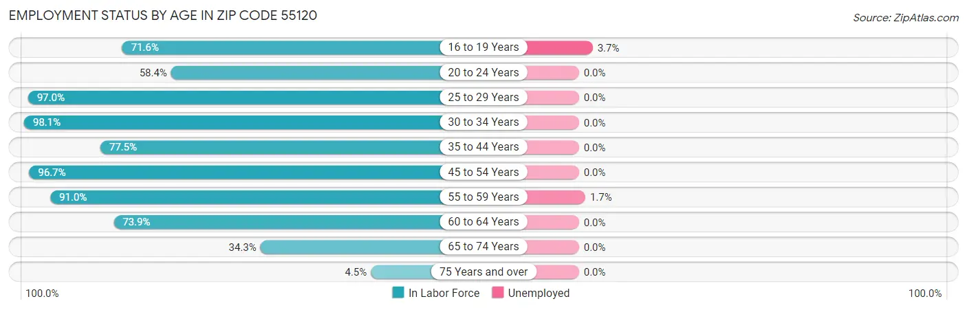 Employment Status by Age in Zip Code 55120