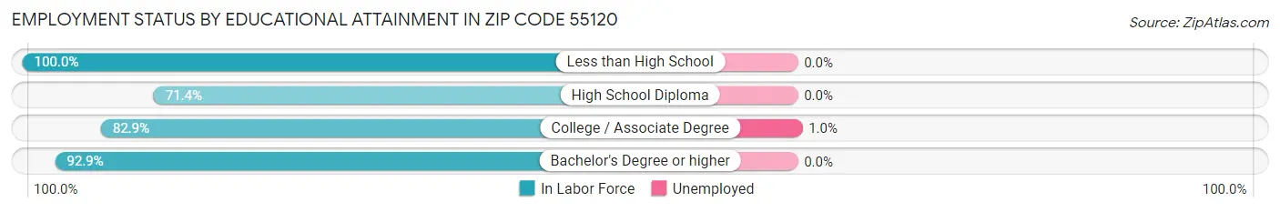Employment Status by Educational Attainment in Zip Code 55120