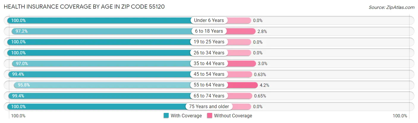Health Insurance Coverage by Age in Zip Code 55120