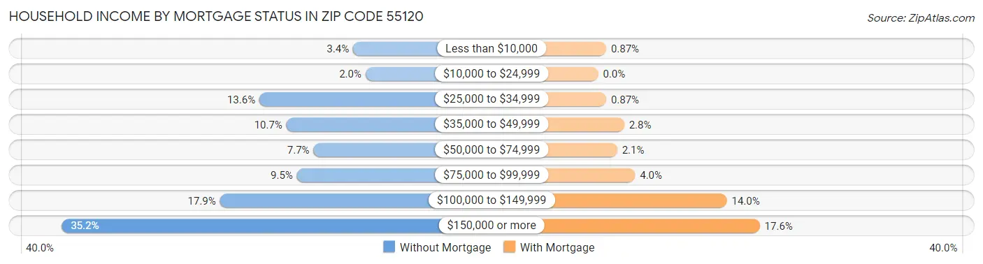 Household Income by Mortgage Status in Zip Code 55120