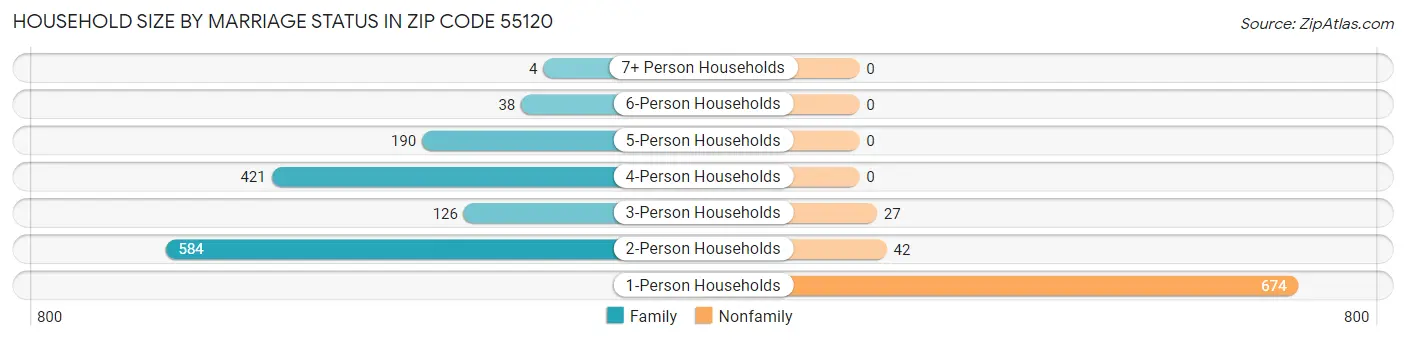 Household Size by Marriage Status in Zip Code 55120