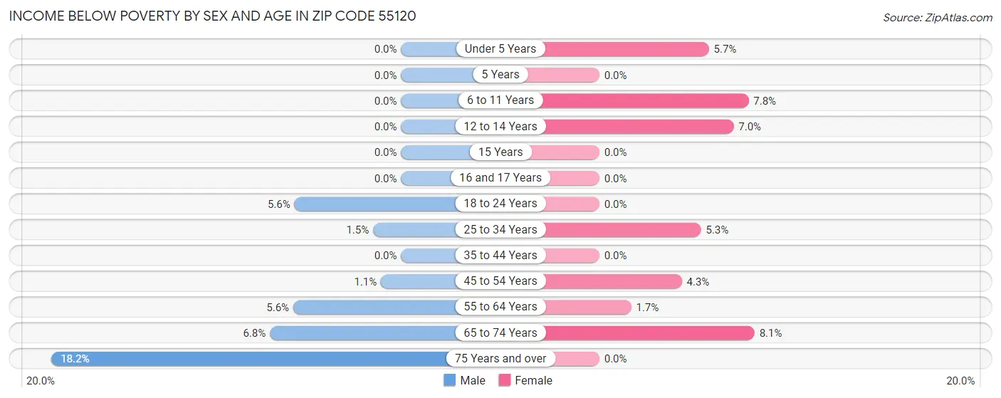 Income Below Poverty by Sex and Age in Zip Code 55120