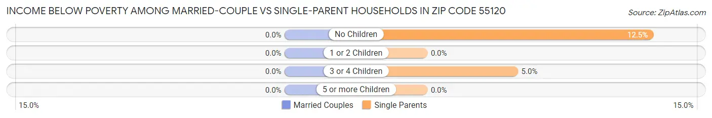 Income Below Poverty Among Married-Couple vs Single-Parent Households in Zip Code 55120