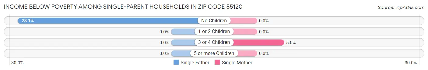 Income Below Poverty Among Single-Parent Households in Zip Code 55120