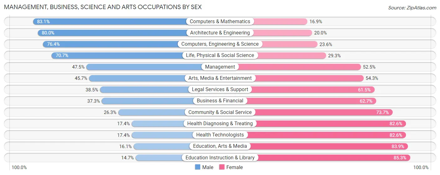Management, Business, Science and Arts Occupations by Sex in Zip Code 55120