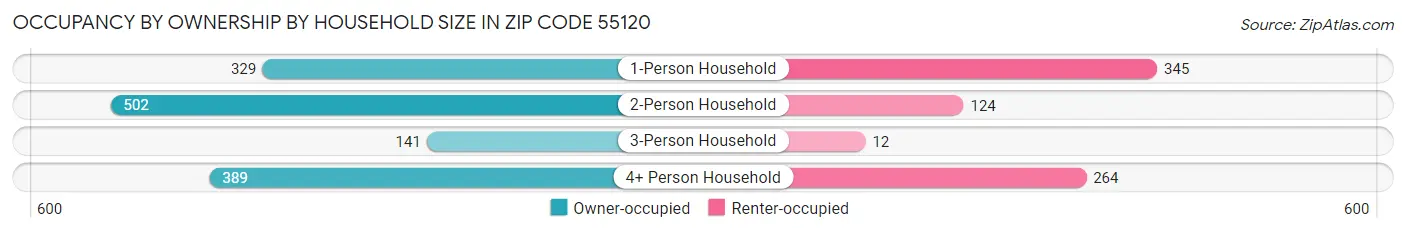 Occupancy by Ownership by Household Size in Zip Code 55120