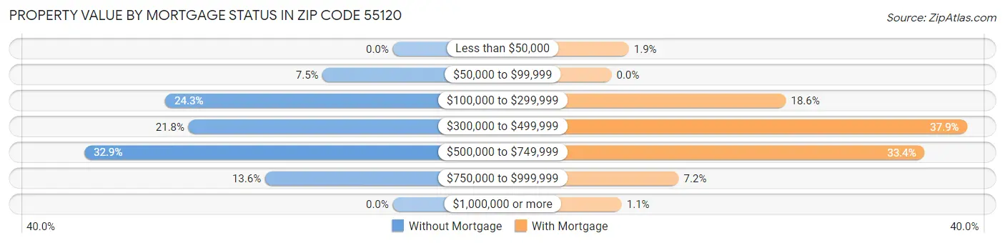 Property Value by Mortgage Status in Zip Code 55120