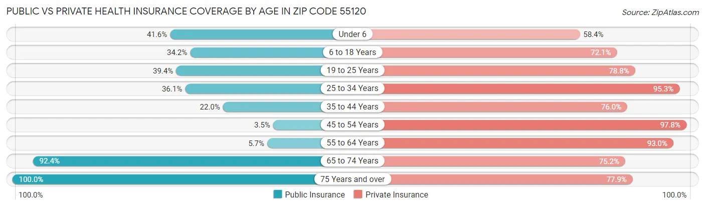 Public vs Private Health Insurance Coverage by Age in Zip Code 55120