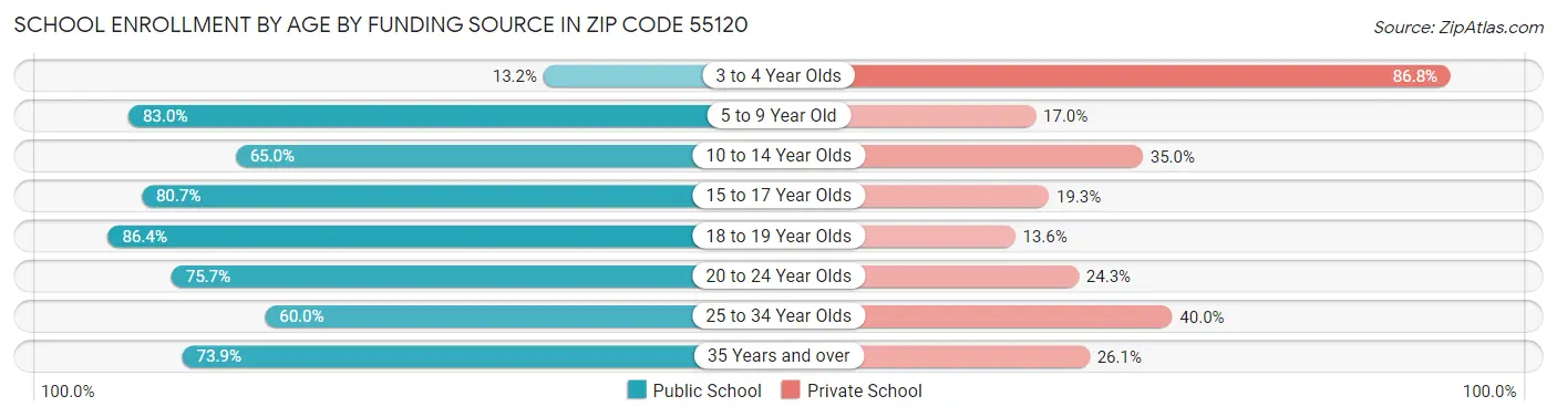School Enrollment by Age by Funding Source in Zip Code 55120