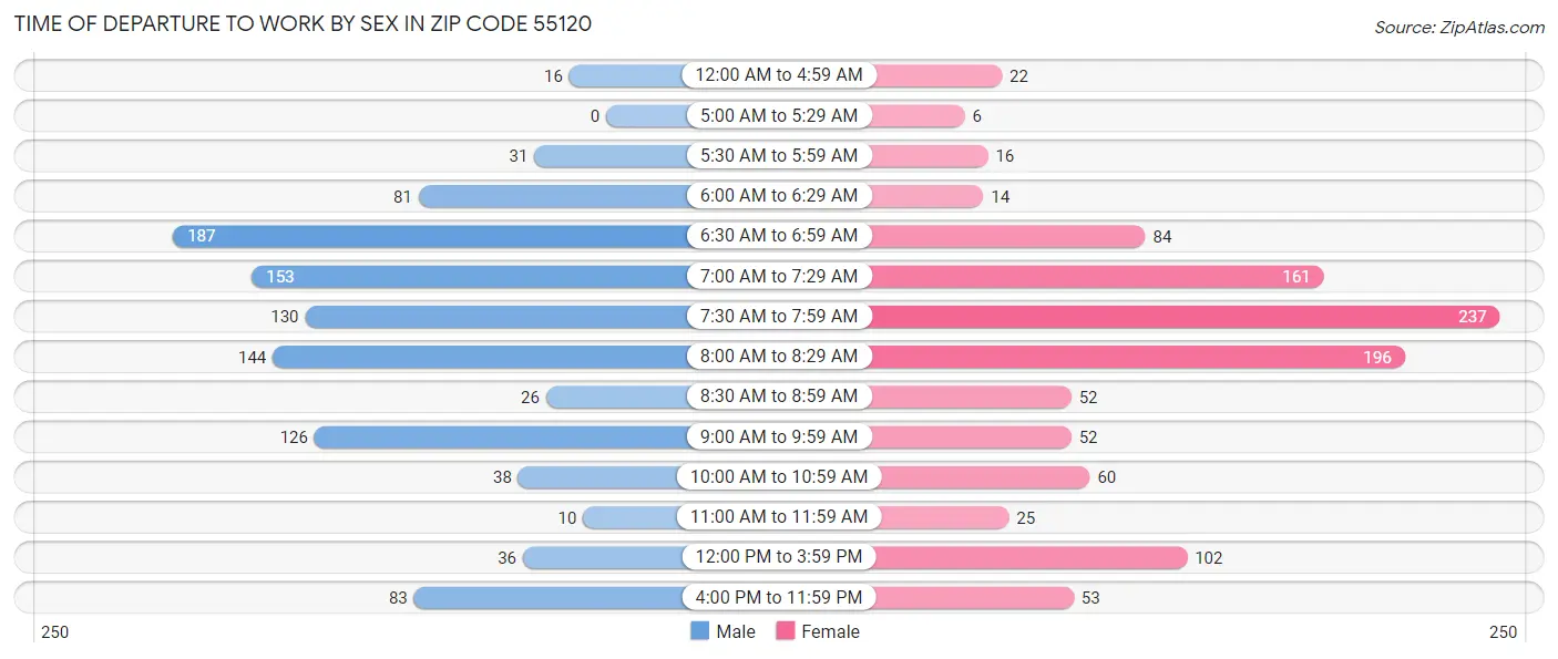 Time of Departure to Work by Sex in Zip Code 55120