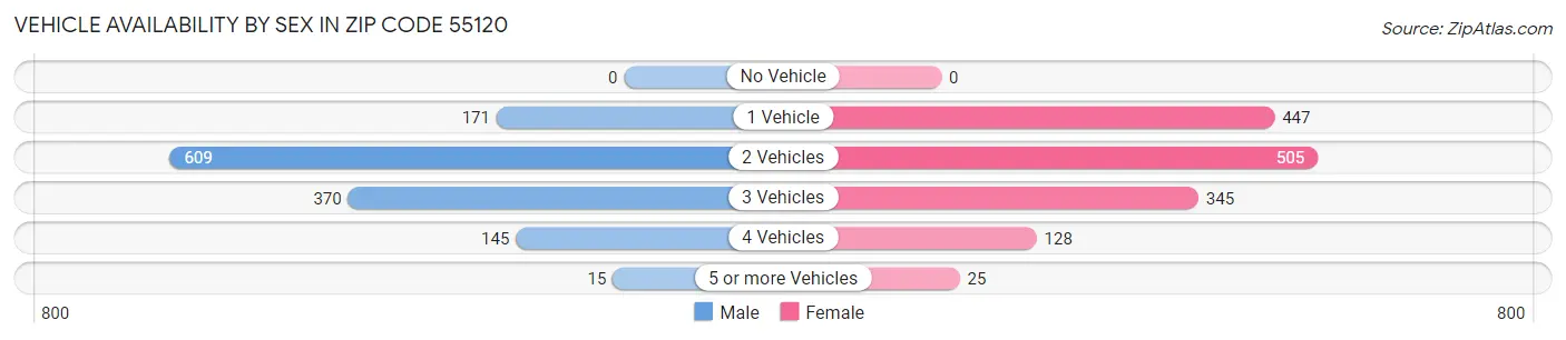 Vehicle Availability by Sex in Zip Code 55120
