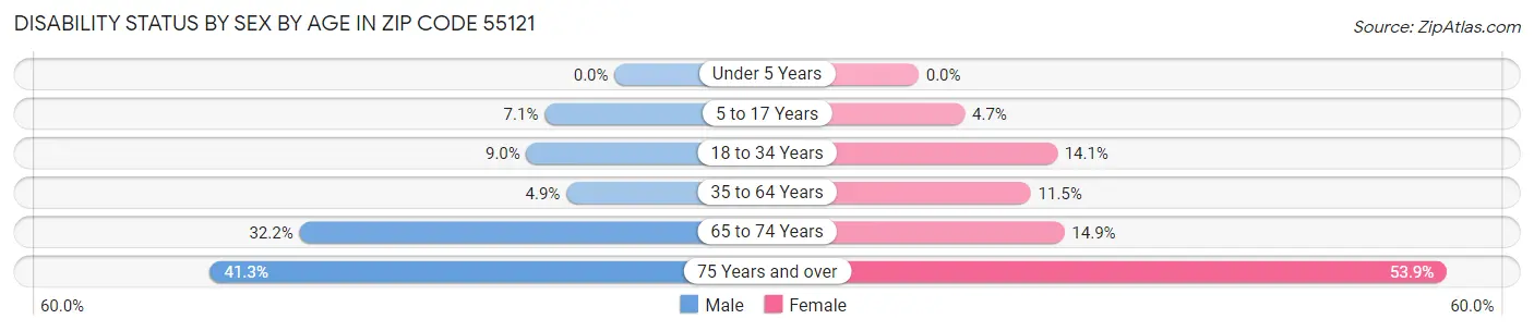 Disability Status by Sex by Age in Zip Code 55121