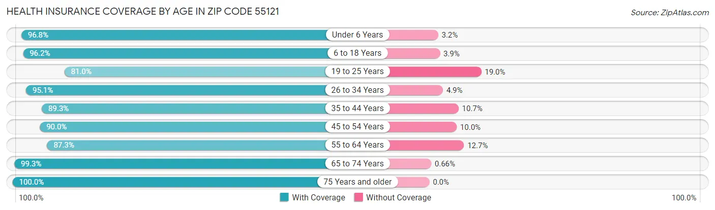 Health Insurance Coverage by Age in Zip Code 55121
