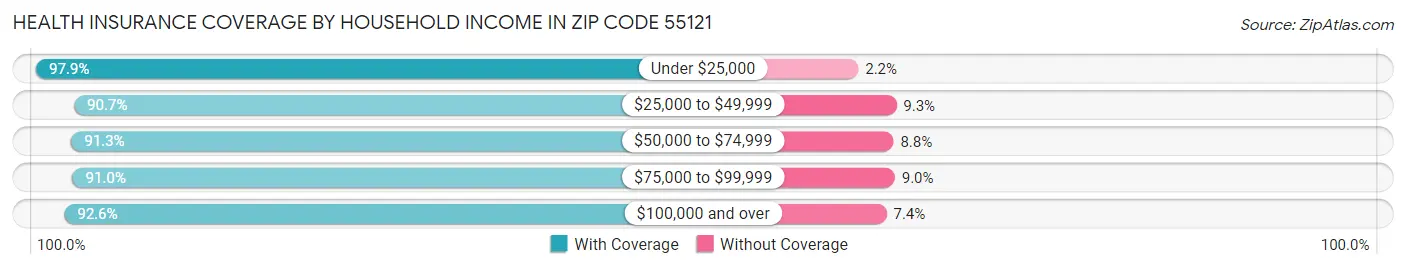 Health Insurance Coverage by Household Income in Zip Code 55121