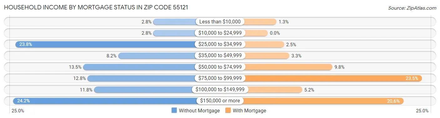 Household Income by Mortgage Status in Zip Code 55121