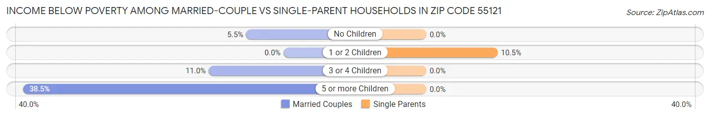 Income Below Poverty Among Married-Couple vs Single-Parent Households in Zip Code 55121