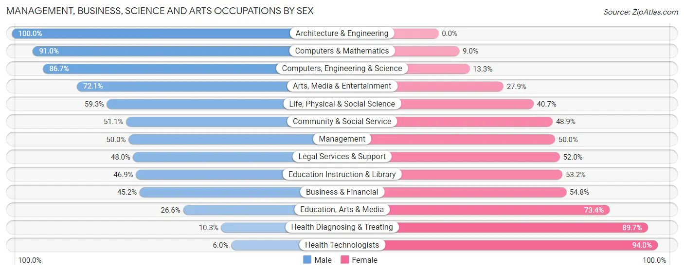 Management, Business, Science and Arts Occupations by Sex in Zip Code 55121