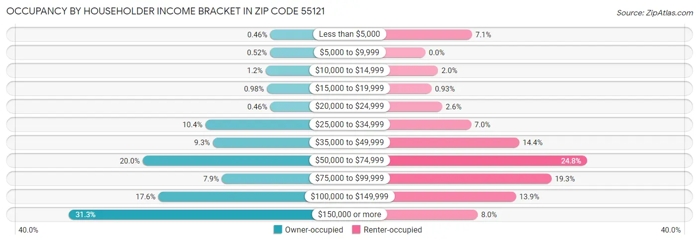 Occupancy by Householder Income Bracket in Zip Code 55121