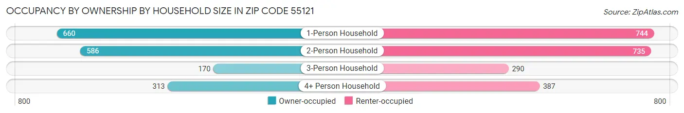 Occupancy by Ownership by Household Size in Zip Code 55121