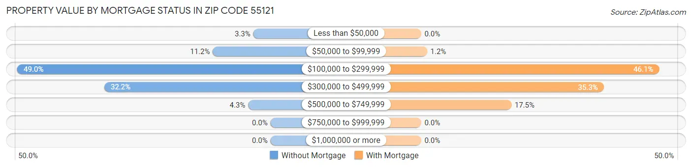 Property Value by Mortgage Status in Zip Code 55121