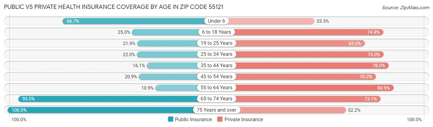 Public vs Private Health Insurance Coverage by Age in Zip Code 55121