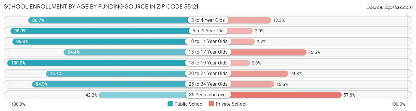 School Enrollment by Age by Funding Source in Zip Code 55121