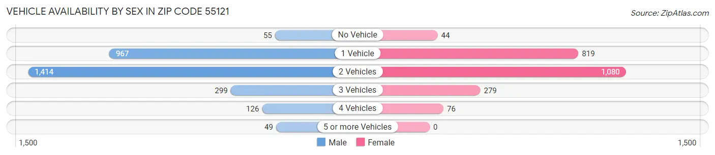Vehicle Availability by Sex in Zip Code 55121