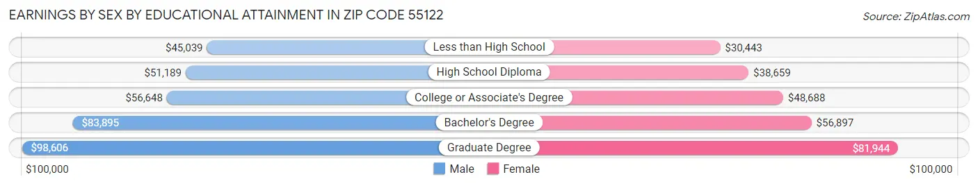 Earnings by Sex by Educational Attainment in Zip Code 55122