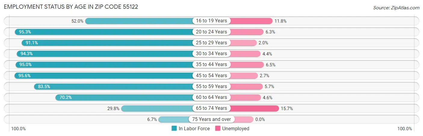 Employment Status by Age in Zip Code 55122