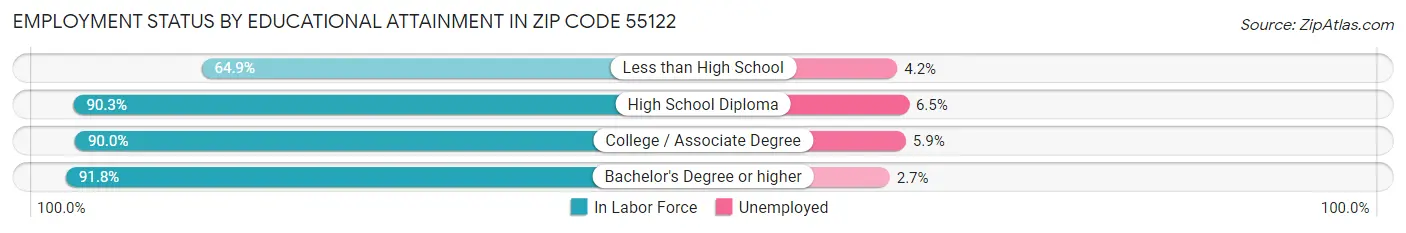 Employment Status by Educational Attainment in Zip Code 55122